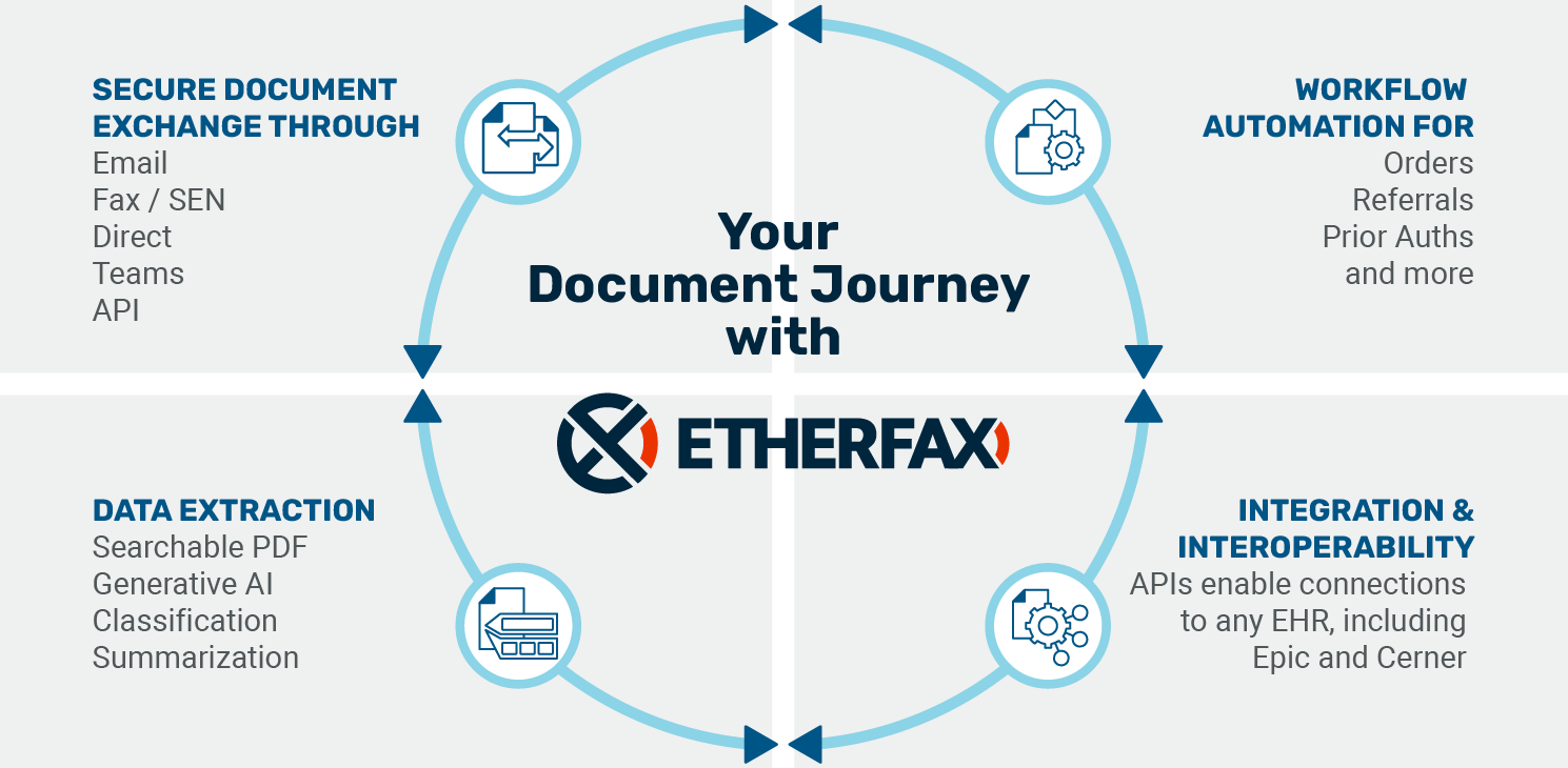 document journey